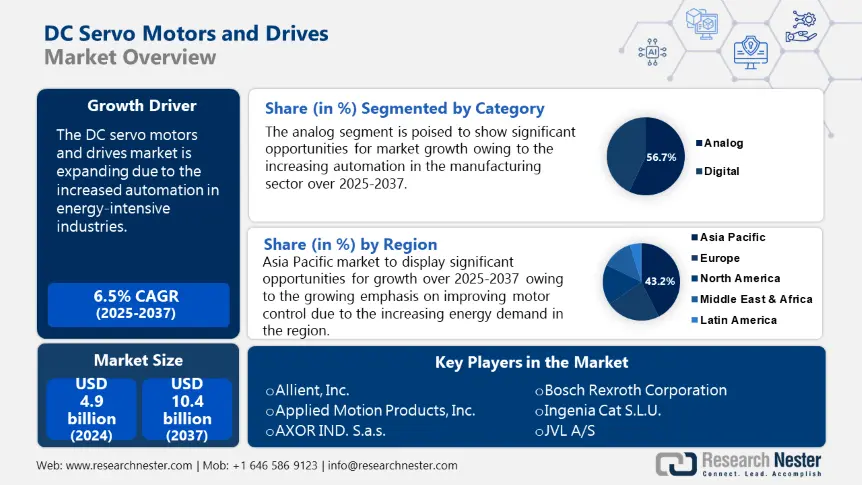 DC Servo Motors and Drives Market Overview